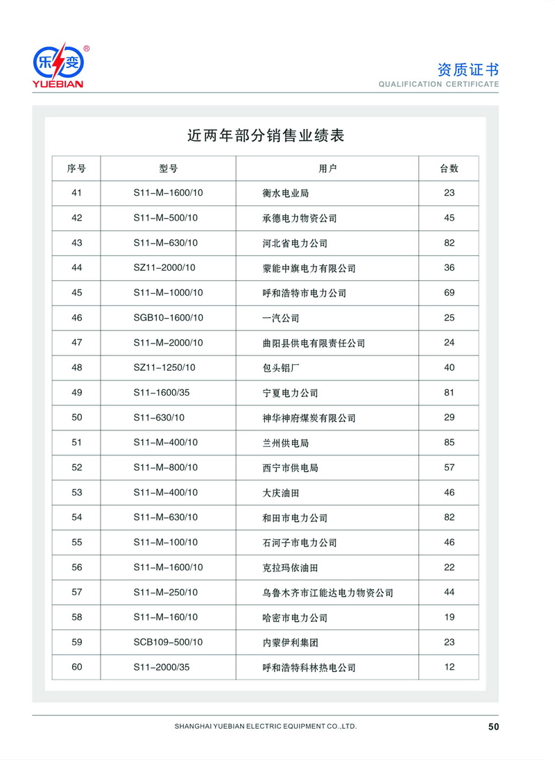 寧夏地區業績